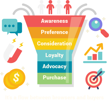 4 Ways to Make Your Sales Funnel Convert Better