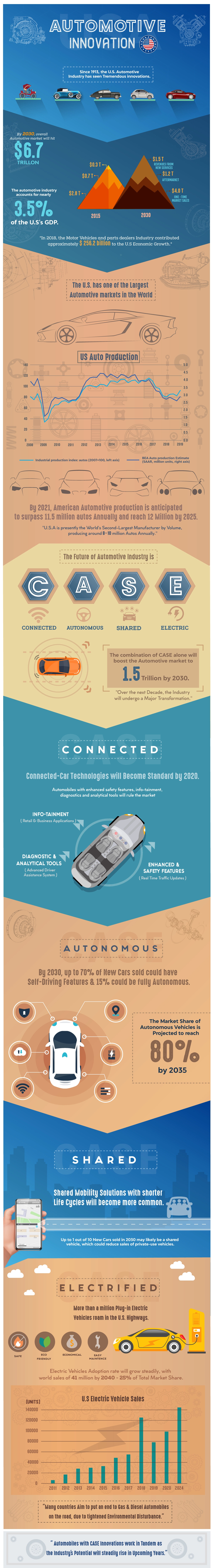 Automotive Innovation in the U.S.