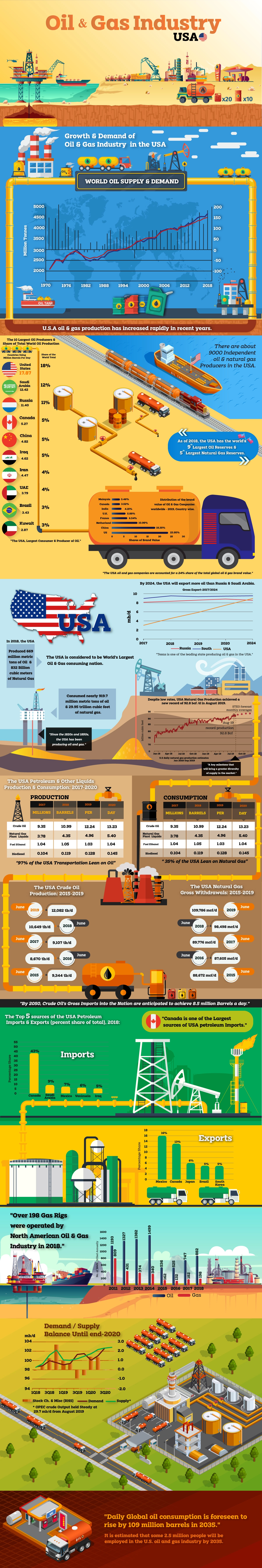 Growth - Demand of Oil & Gas Industry in the USA